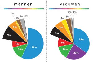 kleuren man-vrouw